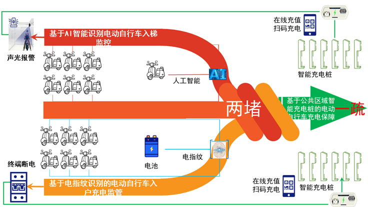 “两堵一疏” 治理新模式，电动自行车安全解决方案已到！